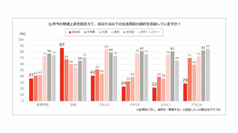 食の節約意識、2年連続で日本が世界トップに…　物価高と食のグローバル調査「FOOD Barometer 2025」を公開