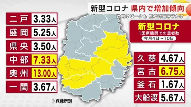 新型コロナ　岩手県内で増加傾向　お盆休み明けにピーク来る恐れ　県が対策呼びかけ｜FNNプライムオンライン