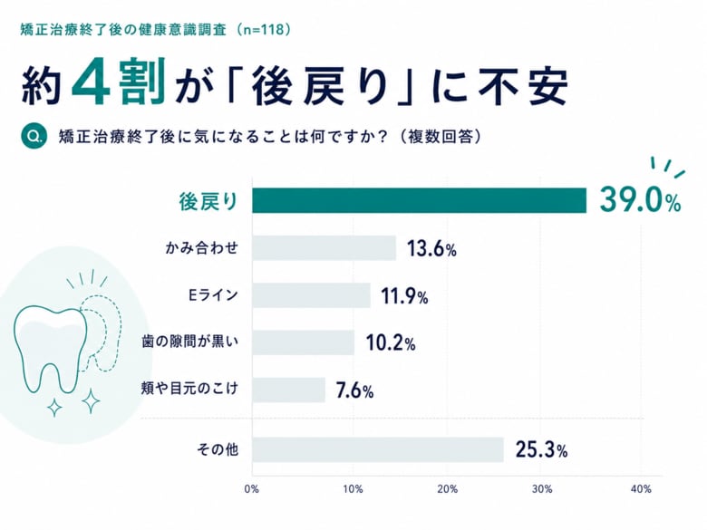 歯列矯正患者の約4割が「後戻り」に不安を持ち、矯正後も6割超が定期チェックを希望