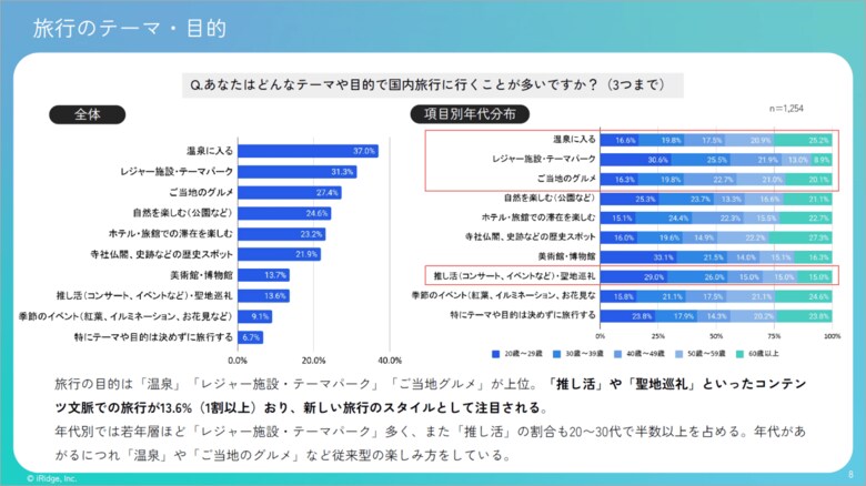 国内旅行調査：情報収集は生成AIが従来メディア・SNS超え、宿泊予約は「OTA独占」が崩れる