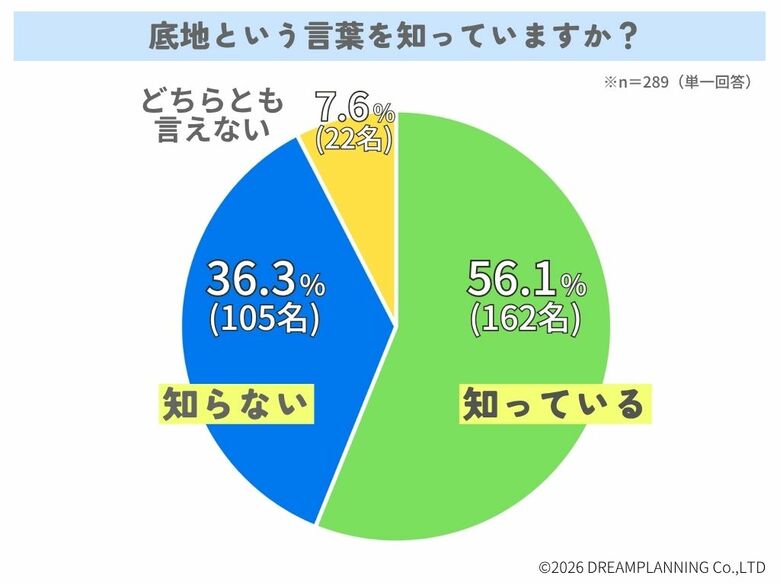 底地という言葉を知っていますか？【アンケート結果発表】
