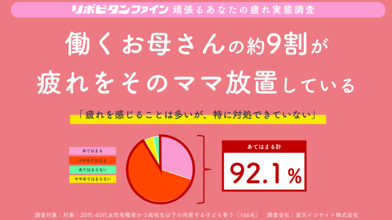 -母の日応援「“働くお母さんの疲労”実態調査」公開- 働くお母さんの9割が疲れを感じるが、特に対処出来ていない！「疲れた“ママ”」の常態化が明らかに！