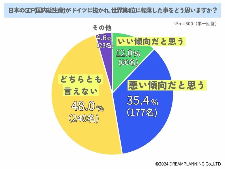 日本のGDPが世界4位に転落！どう思う？【アンケート調査発表】
