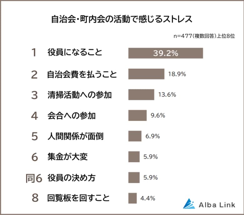 【自治会・町内会はやめたい?】男女477人アンケート調査
