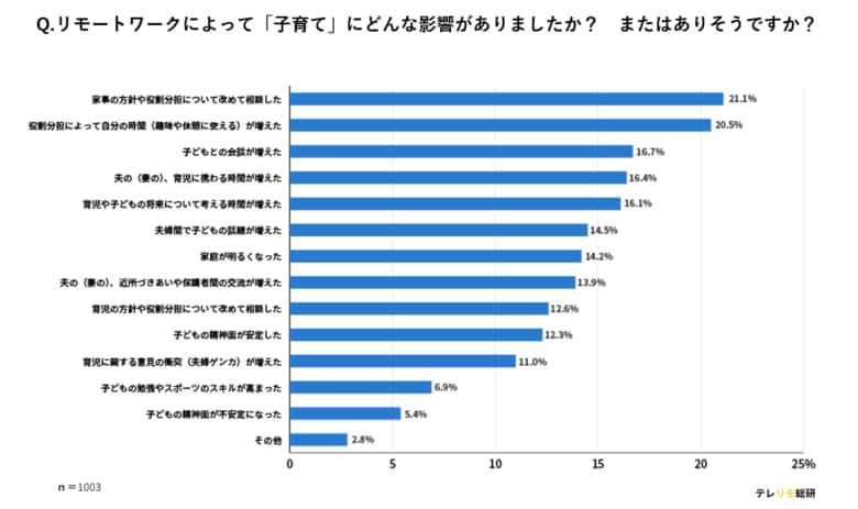 働き方改革は家庭にも!?リモートワークが子育てに与える影響を調査