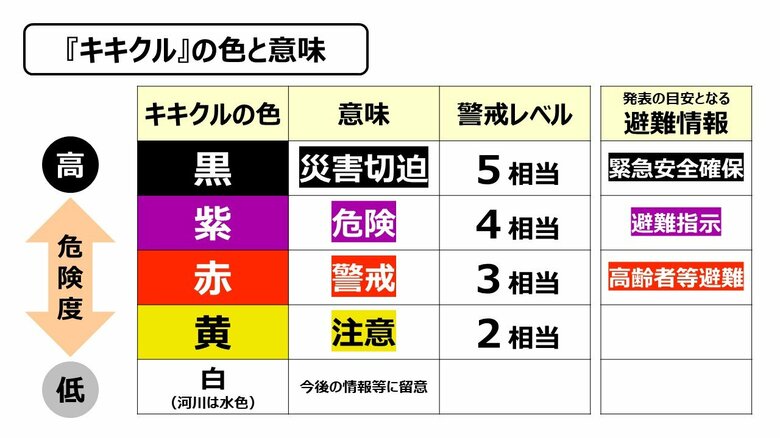 気象庁ホームページを元にフジテレビ気象センター作成/注:【浸水害】の危険度では【黒】のみが「警戒レベル5相当」で【紫~黄】は警戒レベルの相当なし