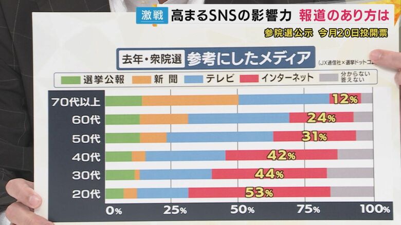 選挙で「参考にしたメディア」　若い世代は「インターネット」の割合大きい