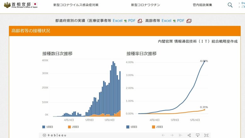 高齢者の接種状況（出典：首相官邸ウェブサイト）