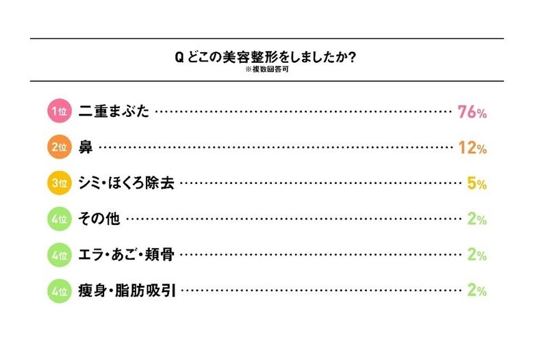 「整形を隠さない」人は、なんと8割女性1,058人に美容整形に関してリサーチ