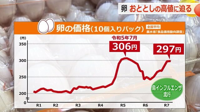 卵の価格推移