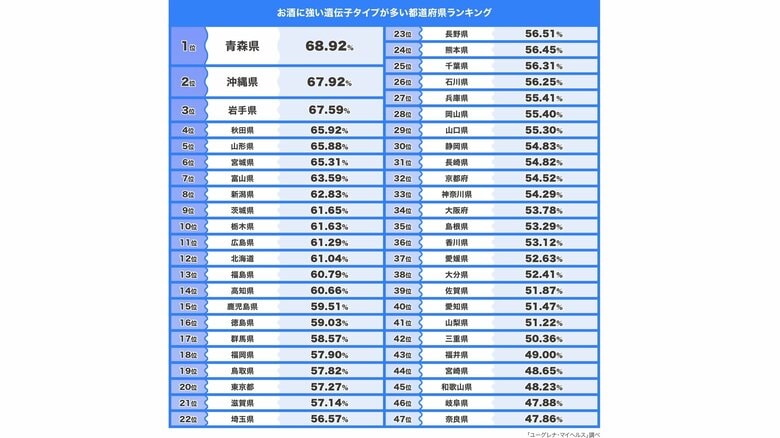 47都道府県のランキング（提供：ユーグレナ）