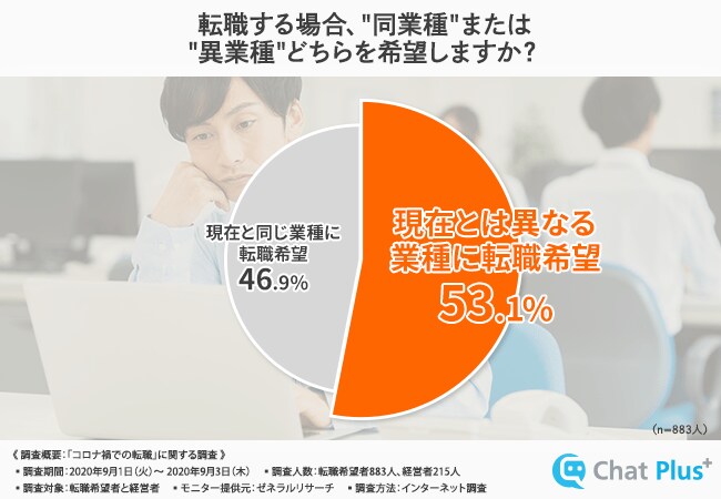 【コロナ禍の転職事情が明らかに!】転職するなら異業種へ。大丈夫?求職者と経営者との意識の違い。