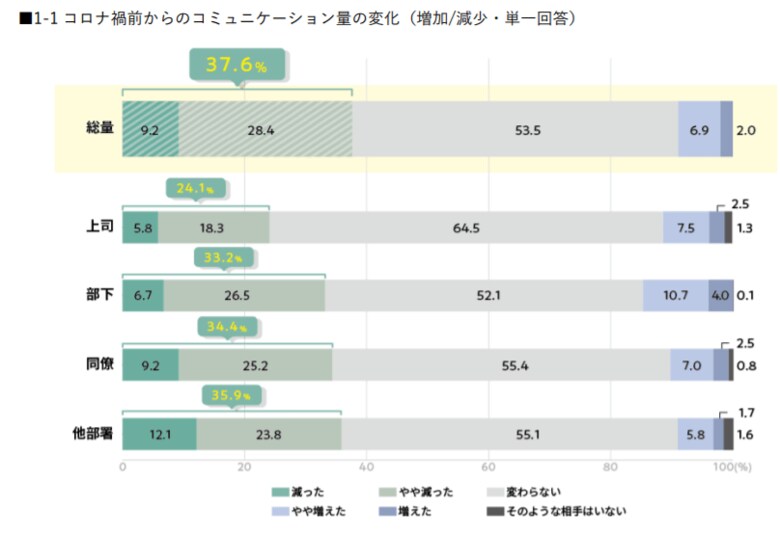 コロナ禍前からのコミュニケーション量の変化（提供：リクルート）
