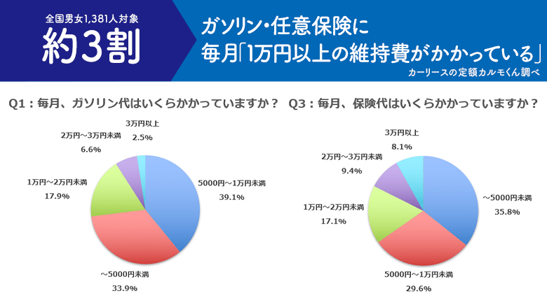 【車の維持費についての調査】多くはガソリン代、駐車場代に5千円~1万円、任意保険は5千円未満の支払い