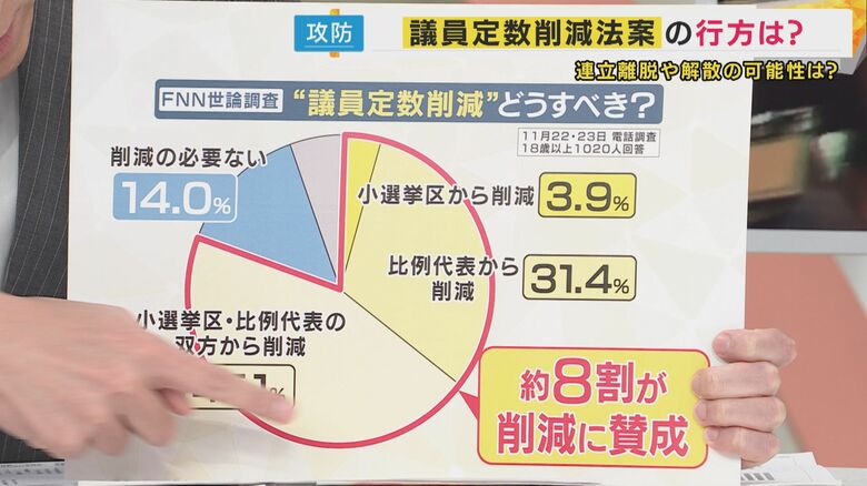 FNN世論調査の結果（先月22日・23日に実施）