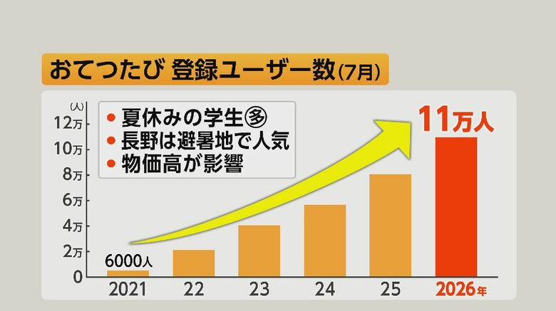 おてつたび登録ユーザー数（7月）