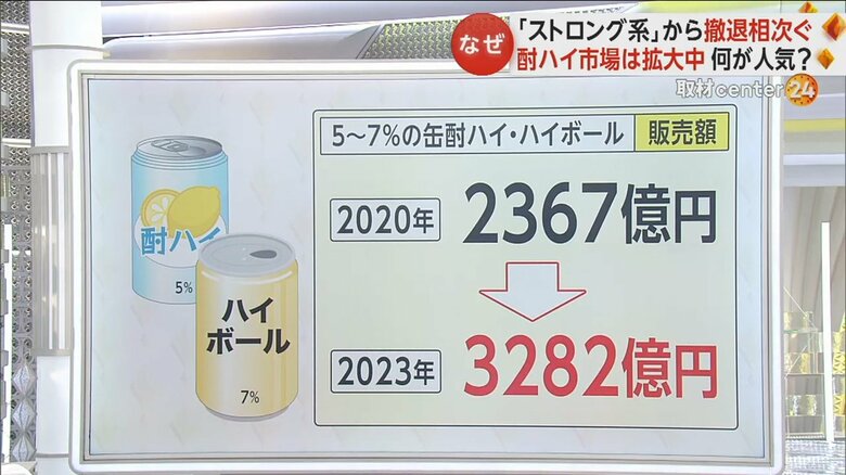 アルコール度数5%以上7%以下の缶酎ハイ・ハイボールの販売金額（対2020年比較）
