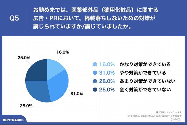 Q5.お勤め先では、医薬部外品（薬用化粧品）に関する広告・PRにおいて、掲載落ちしないための対策が講じられていますか／講じていましたか。