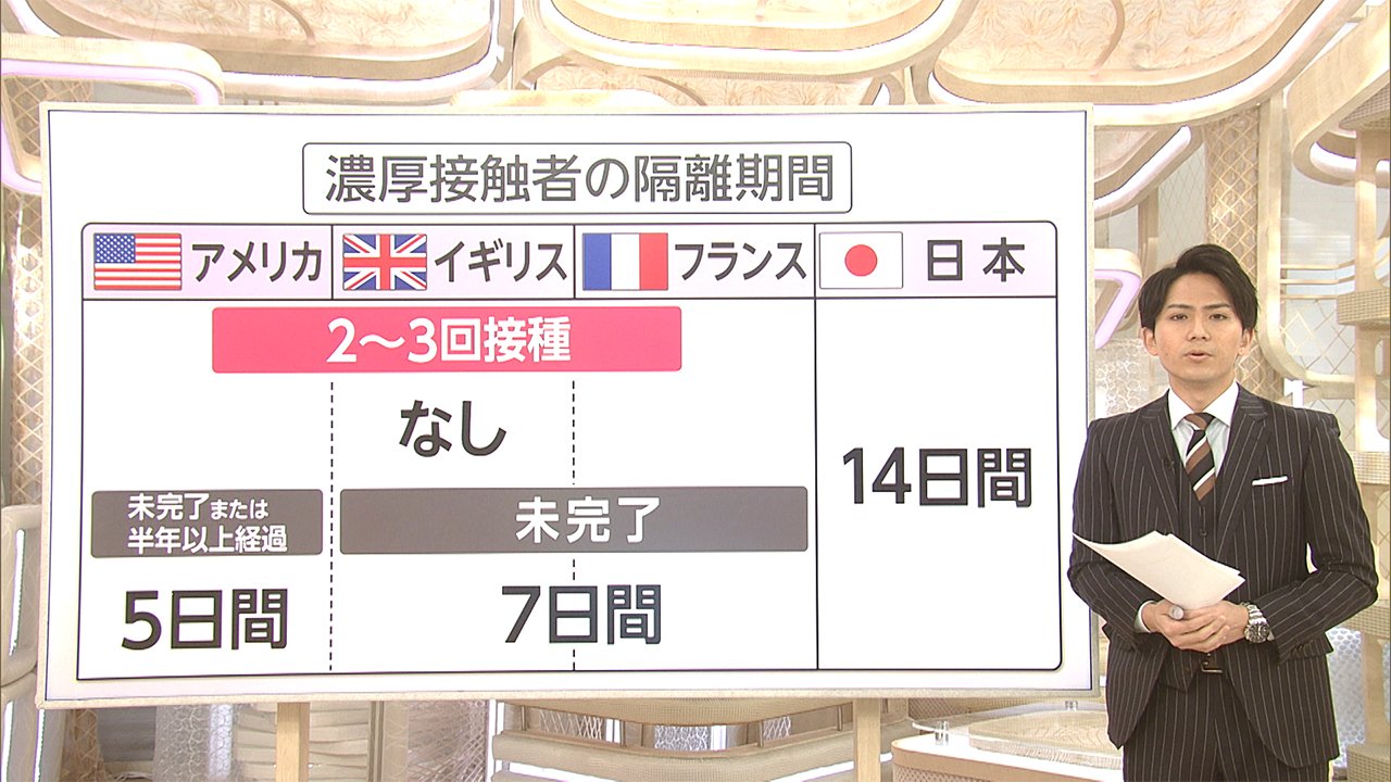 欧米と日本 濃厚接触者の隔離期間に違いは?（FNNプライムオンライン） 各国の濃厚接触者の隔離期間。アメリカ・イ