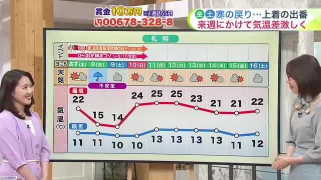 北海道【菅井さんの天気予報 6日(水)】夏日の後はまた寒の戻り…ためらう季節で気温はアップダウン