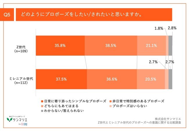Q5.どのようにプロポーズをしたい／されたいと思いますか。