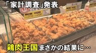 「鶏肉王国・大分」購入額2年連続1位から陥落　まさか順位に人気唐揚げ店も「びっくり、残念…」【大分発】