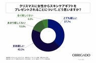 クリスマスにスキンケアを贈られる男性の約8割が「嬉しい」― ギフトがきっかけで“自分磨き”を始めたい男性が急増 ―「スキンケアギフト、男性はどう思う？」OBRIGADO（オブリガード）が本音調査を実施