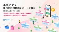 小売アプリの利用時間は増加傾向 20代男性は前年同月比30.3％増