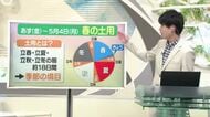 【天気／山形】天気ふりかえり＆春の土用に食すと縁起の良い物は？　中村友祐気象予報士の天気予報(1)