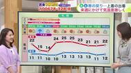 北海道【菅井さんの天気予報 6日(水)】夏日の後はまた寒の戻り…ためらう季節で気温はアップダウン