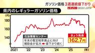 レギュラーガソリンの平均小売価格１リットルあたり１６２．７円　前週より１．８円安い　３週連続値下がり