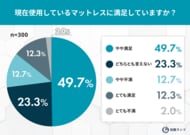 マットレス迷子になった人多数？購入者の約5割が「失敗・後悔したことがある」と実感