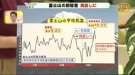 富士山の「初冠雪」見直し あすの秋分の日は気温上昇【ただいま!天気 9/22】