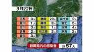 【静岡・新型コロナ】新規感染57人 スズキ相良工場クラスタ-感染者99人に