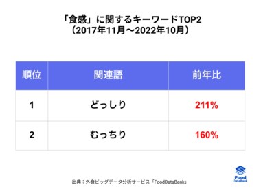 伸長する「食感」のキーワードとは!~性年代別に見るその傾向に注目~「FoodDataBank トレンドレポート」2022年11月号公開
