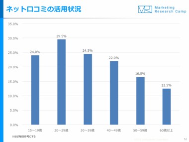 20代の約3割が、「ネットの口コミを商品購入時、ほぼ毎回、参考にする」