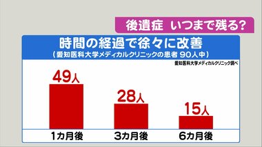 記憶障害のケースもある“コロナ後遺症” 時間の経過で徐々に改善も「半年後16%に症状残る」とのデータも