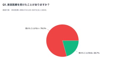 美容医療に興味ある社会人の8割が「未経験」！美容医療に踏み切れない理由実態調査