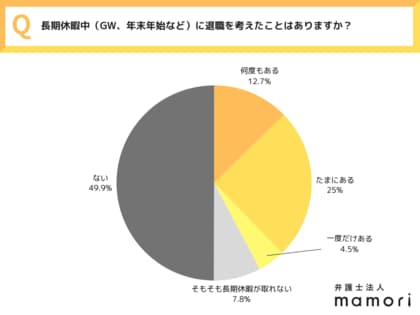 【全国20~50代の男女550名に調査】「休んだら辞めたくなった…」 長期休暇明けに高まる退職モード。休んで気づく“限界サイン”と“決断”の瞬間に迫る~弁護士法人mamori調べ