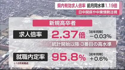 1月有効求人倍率1.19倍 高卒者求人も高い水準【佐賀県】