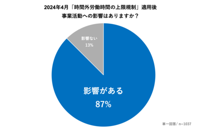 日鉄物産システム建築、「建設業界における2024年問題の影響に関する調査」を実施。 約9割が事業活動に影響ありと回答、さらに加速する人手不足問題が深刻化
