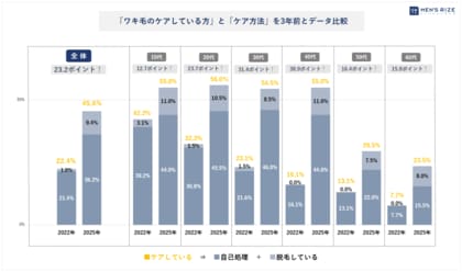 ■【メンズ美容の新常識】「ワキ毛をケアする男性」3年で2倍に急増(22.4% ⇒ 45.6%) ~「世代別/男性の“ワキ毛“事情」10~60代男性1200名へ調査(男性の美容皮膚科「メンズリゼ」調べ)