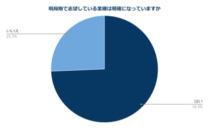 外資就活ドットコム:26卒学生の就活に関する意識調査 サマーインターン後には74%の学生が志望業種「明確」