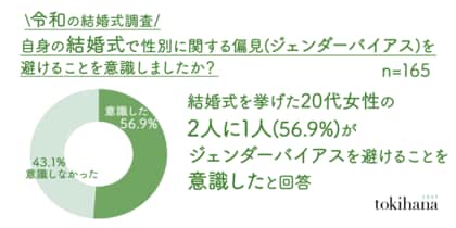 結婚式を挙げた20代女性の2人に1人(56.9%)が結婚式でジェンダーバイアスを避けることを意識したことが判明!伝統的な役割から変革が進む令和の結婚式を調査