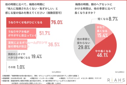 【梅雨の湿気で目立つうねりや薄毛】ママ友の視線が怖い…悩みを抱える女性の約3人に1人が外出をためらう