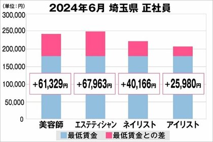 美プロ調べ「2024年6月 最低賃金から見る美容業界の給料調査」~埼玉版~