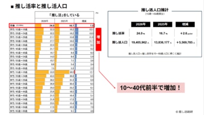 推し活人口2000万人へ！市場規模は4.1兆円に！ 第3回 推し活実態アンケート調査結果を公式noteで公開。