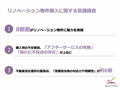 8割超がリノベーション物件に魅力を感じる不動産会社選択の重視する点は「営業担当者の対応力や信頼性」がトップに