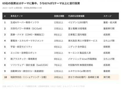 半導体・電子部品65社の多角化実態を調査、構造的課題と次の一手を整理したレポートを無料公開