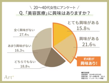 <20~40代女性に調査> 話題の「美容医療」、約4割の女性が「興味あり」! 経験者イチオシの施術やその魅力とは?